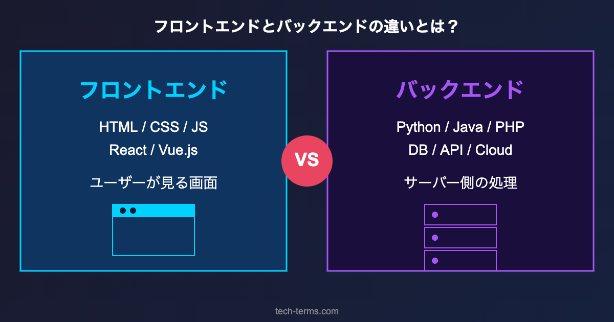 フロントエンドとバックエンドの違いを比較した図解
