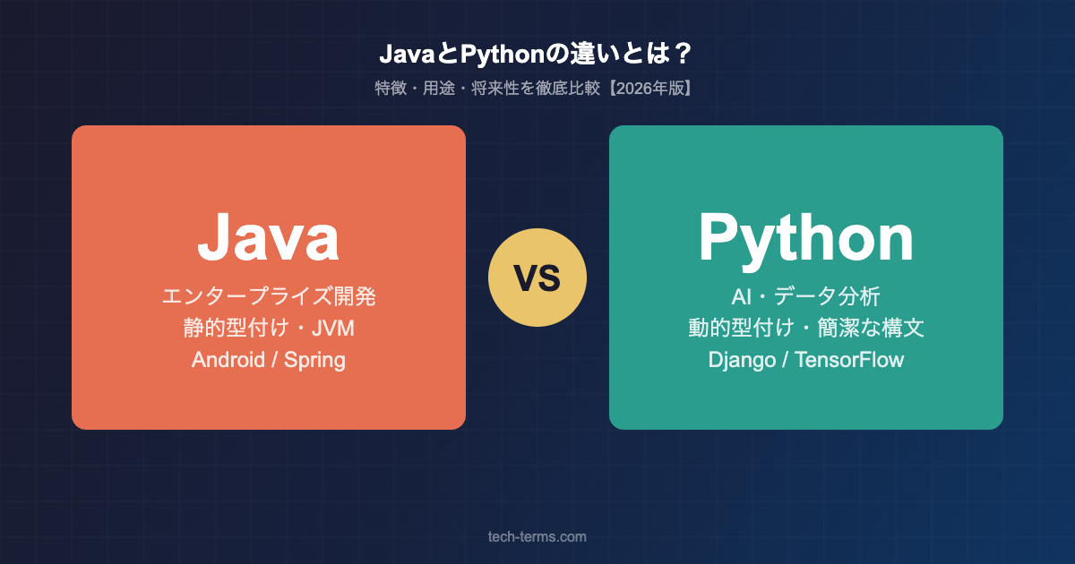 JavaとPythonの違いを比較するサムネイル画像
